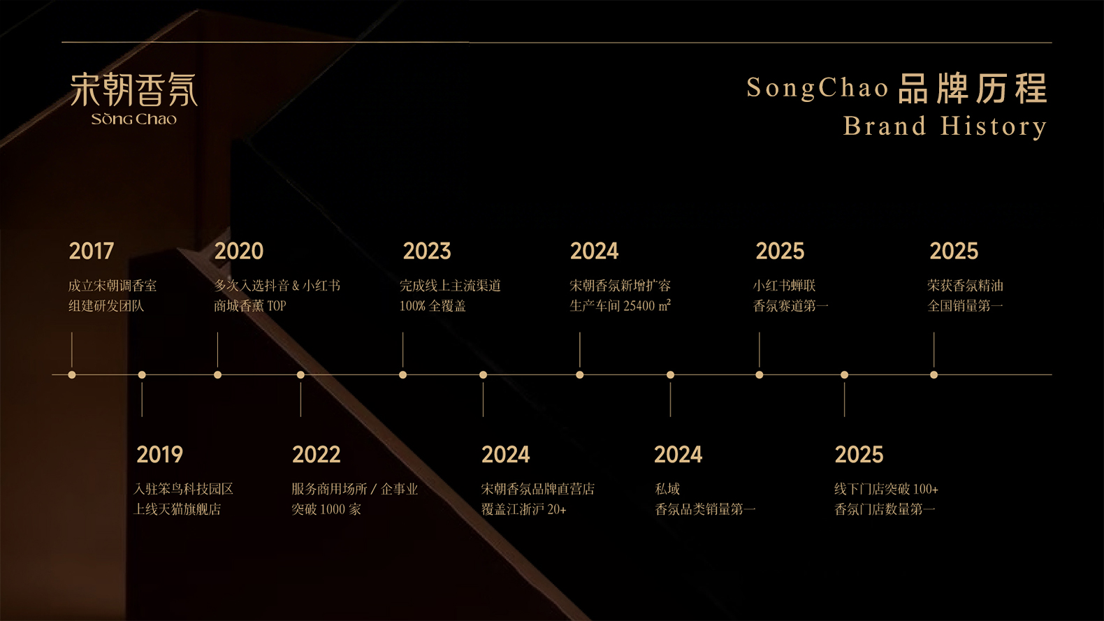 宋朝香氛-发展历程